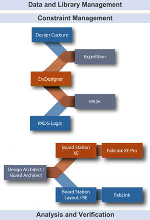 PCD diagram